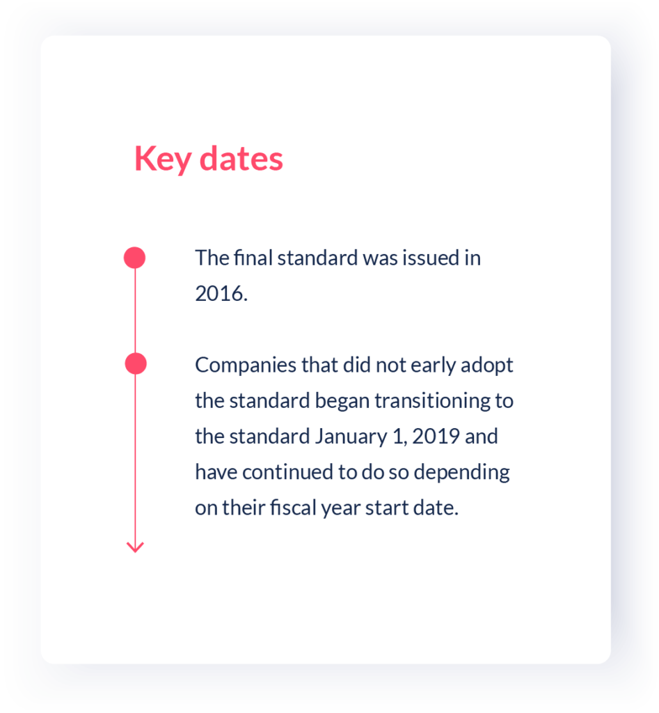 IFRS 16 Effective Date